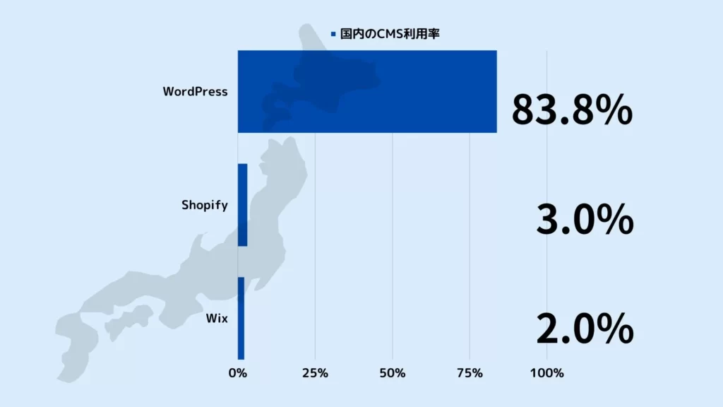 日本国内のCMS利用率でもWordPressが1位